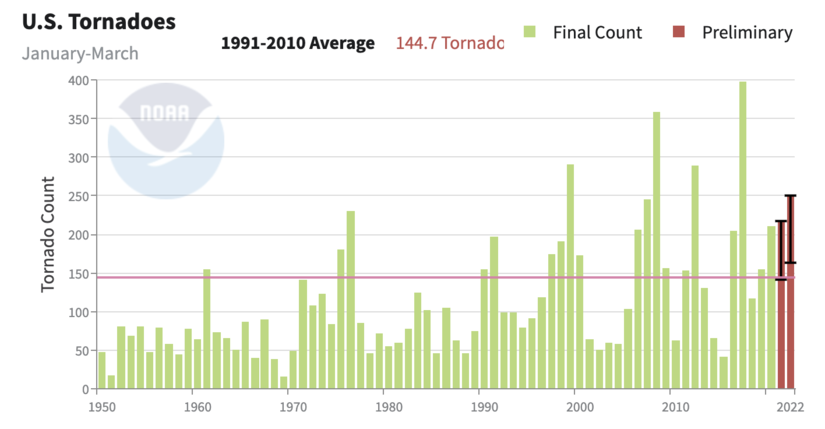 Monthly And Annual Numbers Of Tornadoes Graphs And Maps Noaa 7793